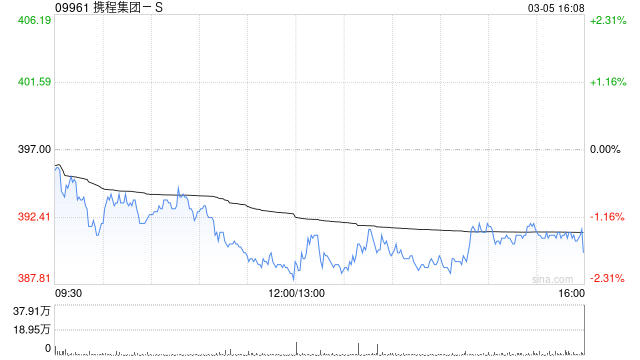 东吴证券：维持携程集团-S“买入”评级 入境游战略持续深化  第1张