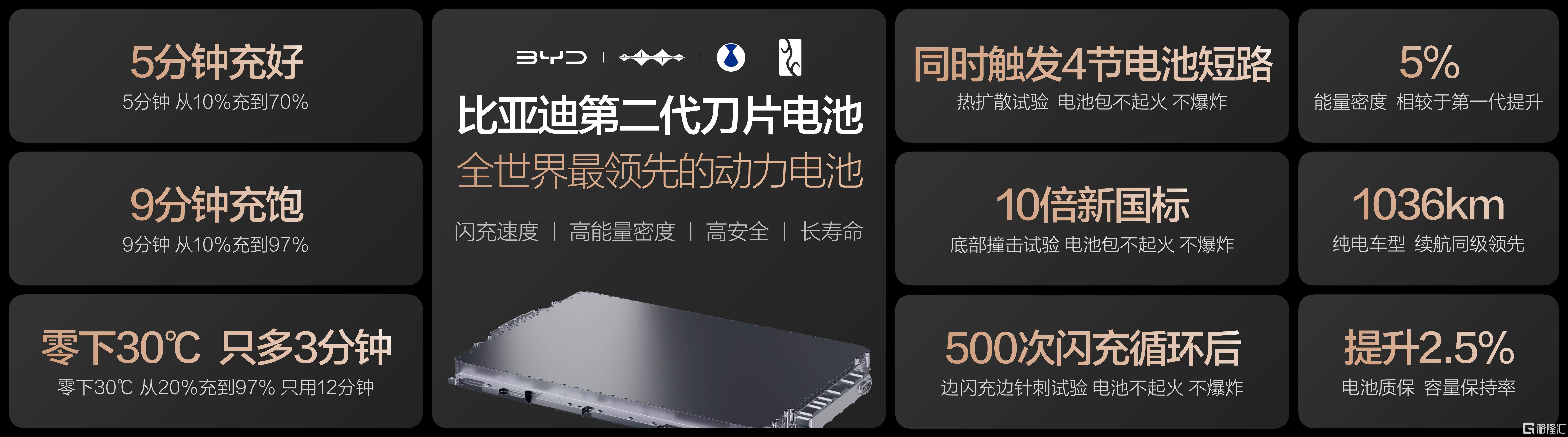 电动化上半场完美收官：比亚迪发布第二代刀片电池及闪充技术  第7张
