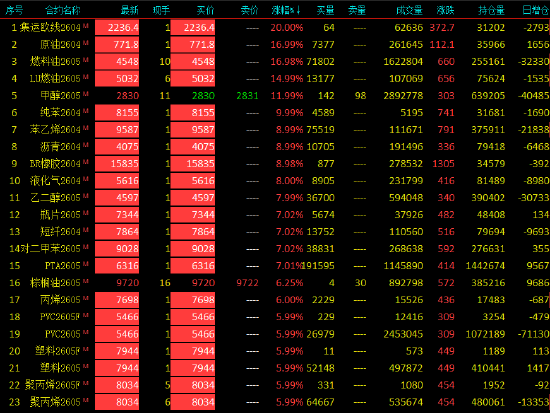收评|国内能化期货主力合约大面积涨停  第3张