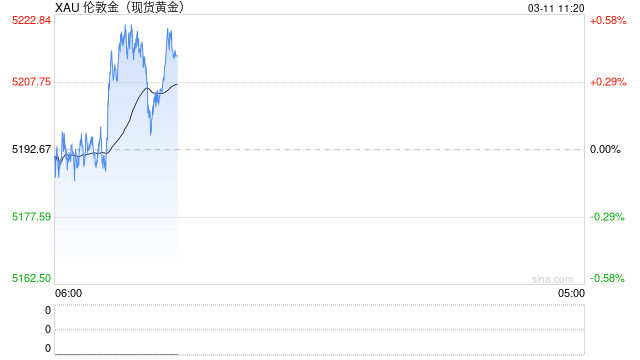 光大期货0311黄金点评：黄金高位震荡，关注今晚美通胀数据  第2张
