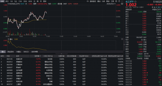 锂电狂飙,华宝基金化工ETF(516020)盘中大逆转!主升浪行情将至? 第1张 锂电狂飙,华宝基金化工ETF(516020)盘中大逆转!主升浪行情将至? 第1张