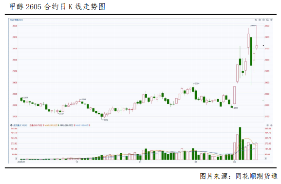 冲高回落，甲醇后市怎么看？  第2张