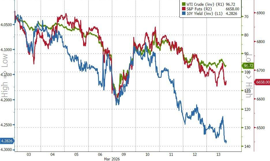 危机征兆！全球市场“压力指数”逼近去年4月“关税冲击”水平  第1张