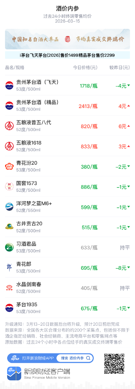 酒价内参3月15日价格发布 白酒终端价格小幅走弱  第1张