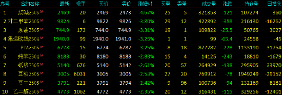 开盘|国内商品期货开盘，烧碱主力合约跌超4%  第3张