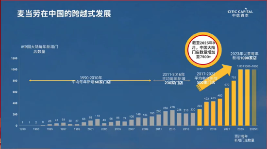 张懿宸谈麦当劳中国数字化奇迹：近三年年均新开千店，外卖占比从12%跃至48%  第1张