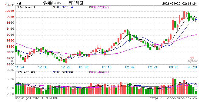 油脂上涨结束了吗？  第2张
