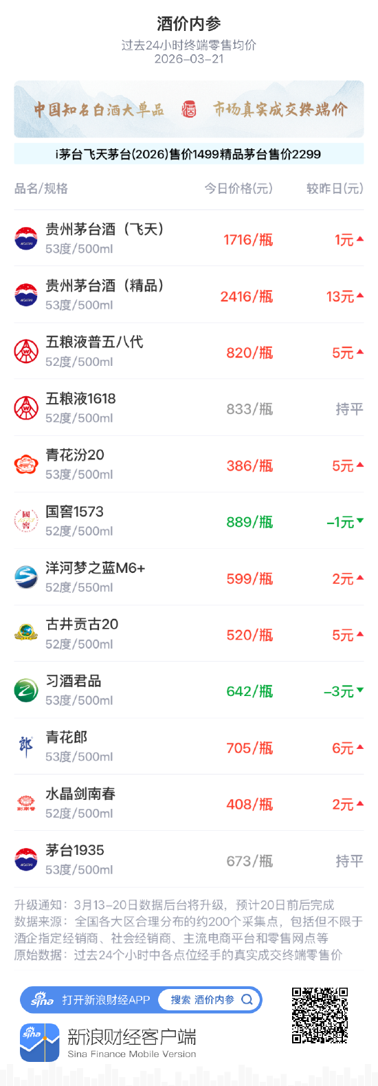 酒价内参3月21日价格发布 精品茅台领涨大单品总价创近两周新高  第1张