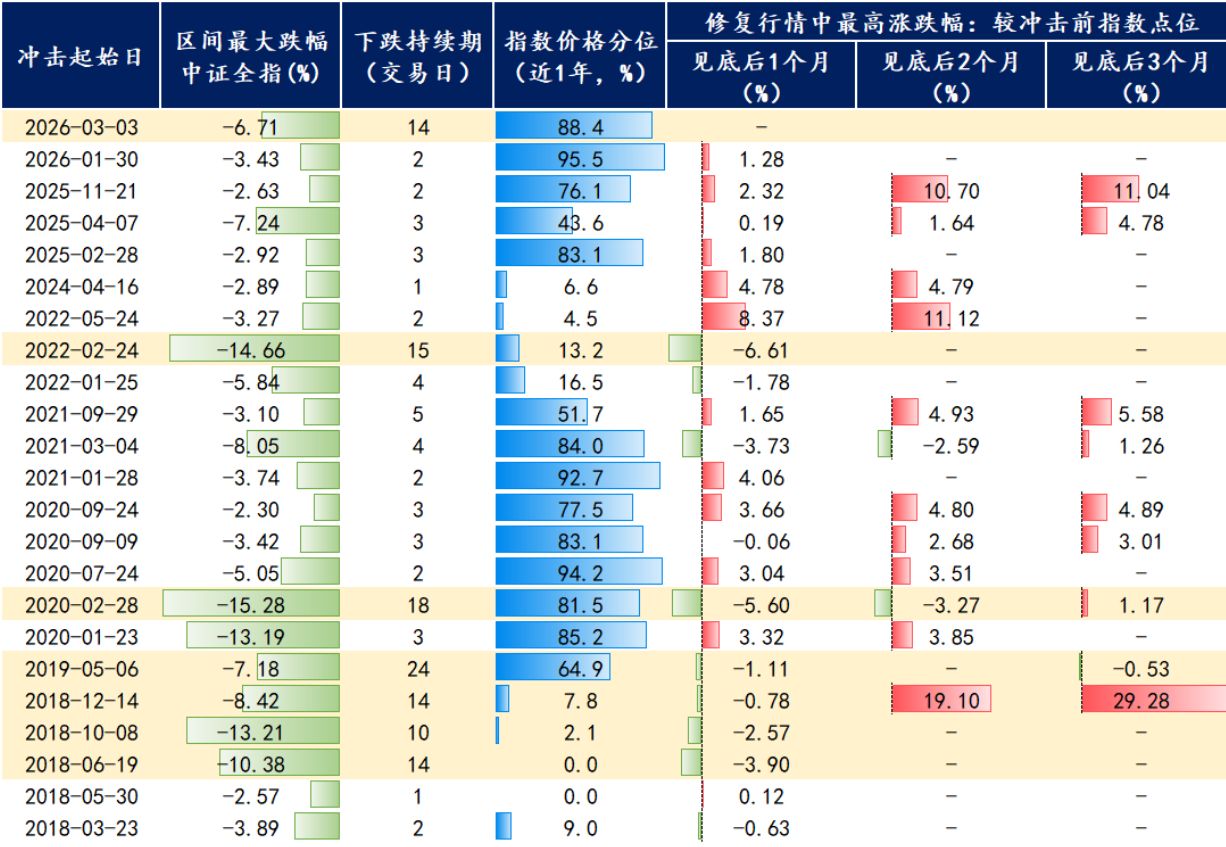 美伊冲突升级扰动A股，复盘2018年以来历次海外冲击：A股调整时间缩短、跌幅收窄、修复提速  第1张