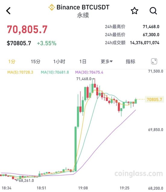 突然拉升！超20万人爆仓！  第1张