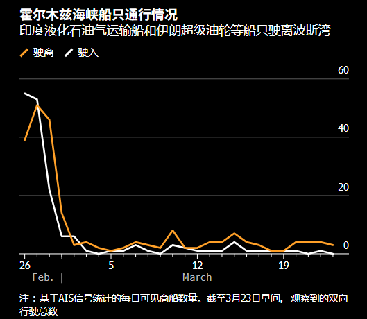 霍尔木兹海峡船舶追踪:伊拉克超级油轮和液化石油气运输船驶往印度 第1张 霍尔木兹海峡船舶追踪:伊拉克超级油轮和液化石油气运输船驶往印度 第1张