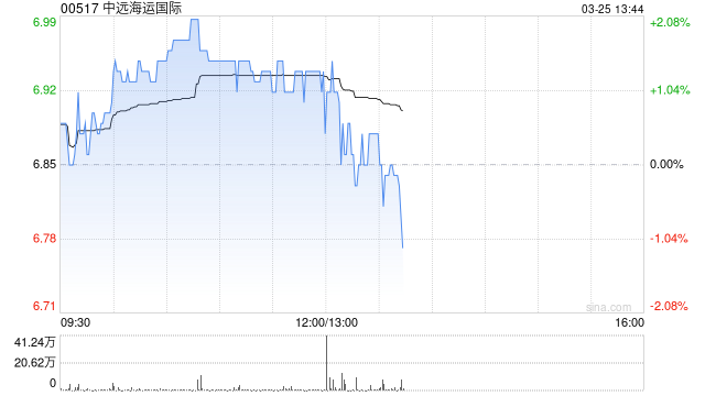 中远海运国际发布年度业绩 股东应占溢利上升9%至7.71亿港元  第1张