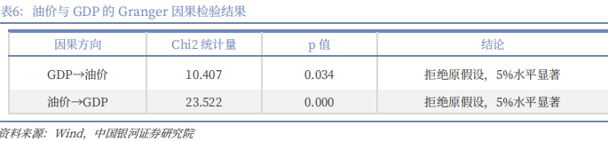 【中国银河宏观】油价大幅上涨，宏观影响几何？  第22张