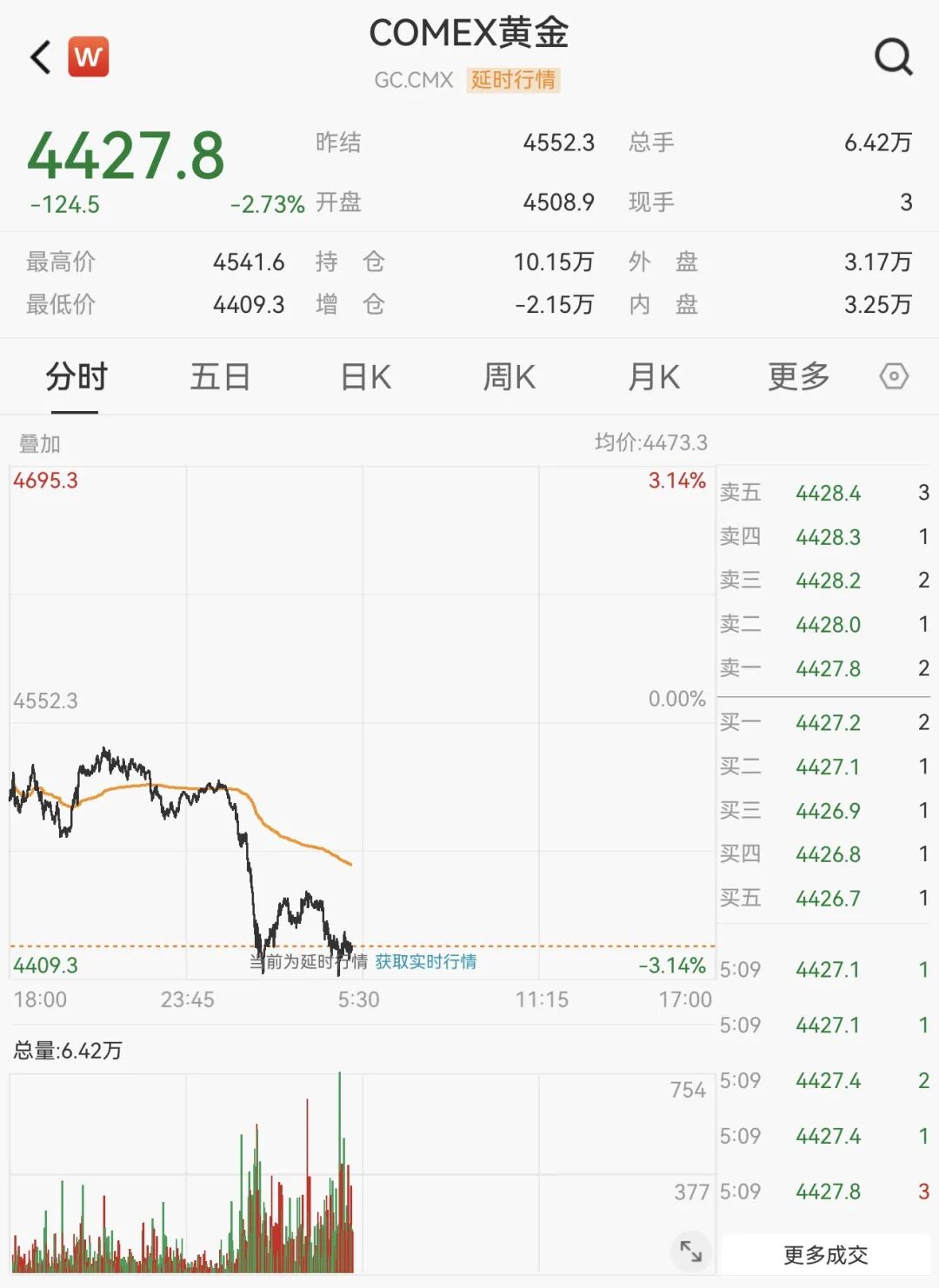 国际油价再度破百，金价持续走弱！大宗商品剧烈分化，黄金股业绩集体爆发  第2张