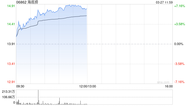 海底捞午前涨逾7% 2025年度实现收入432.25亿元同比增长1.1%  第1张