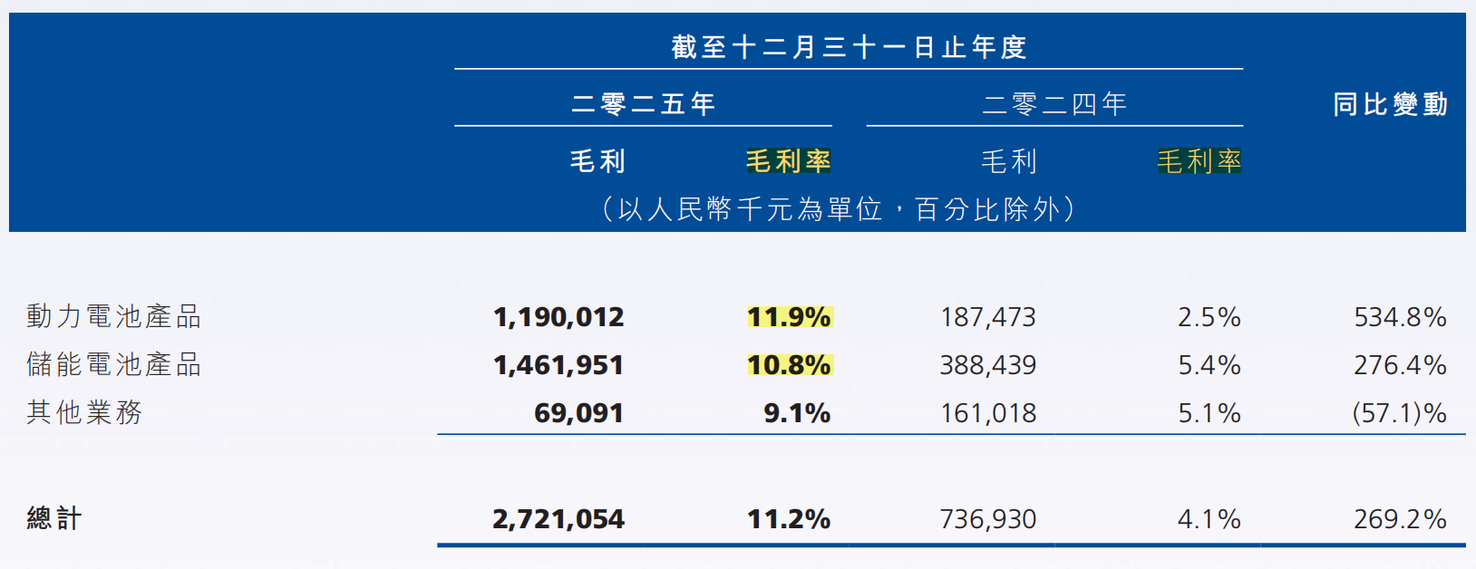 青山系锂电池公司成立九年来首次盈利  第2张