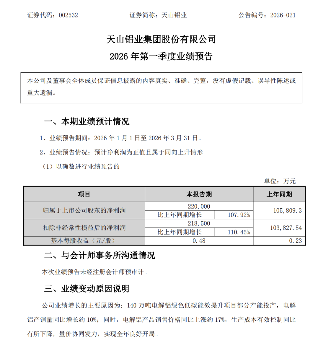 电解铝龙头天山铝业报喜：净利润21.85亿元，同比增长110.45%  第1张