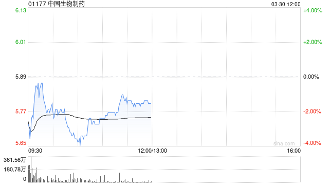 招银国际：维持中国生物制药“买入”评级 下调目标价至8.7港元  第1张