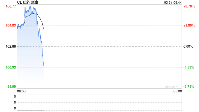 华尔街分析师警告：如果战争持续到6月底，布油或升至每桶200美元  第2张