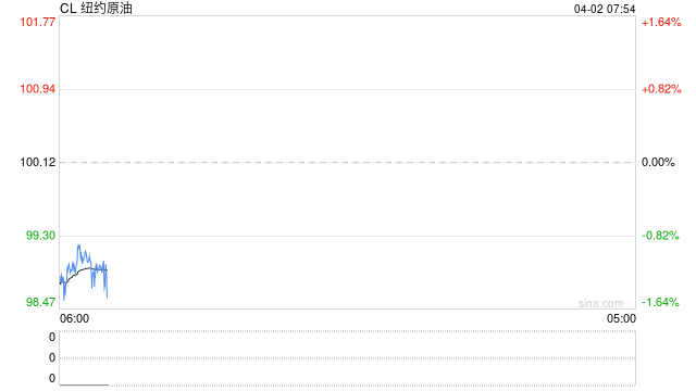 SC原油4月首个交易日暴跌超12%反映市场预期,市场静待特朗普关于伊朗的重要发言 第2张 SC原油4月首个交易日暴跌超12%反映市场预期,市场静待特朗普关于伊朗的重要发言 第2张