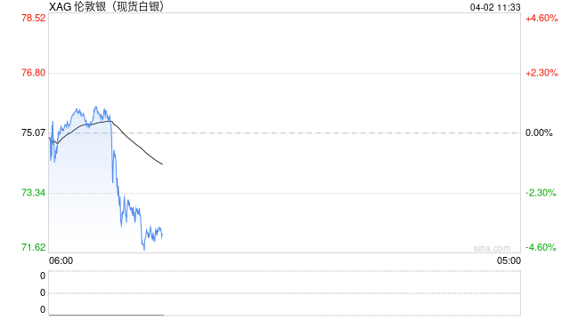 快讯：现货白银失守72美元/盎司，日内跌幅4.07%。现货黄金现跌1.8%  第2张