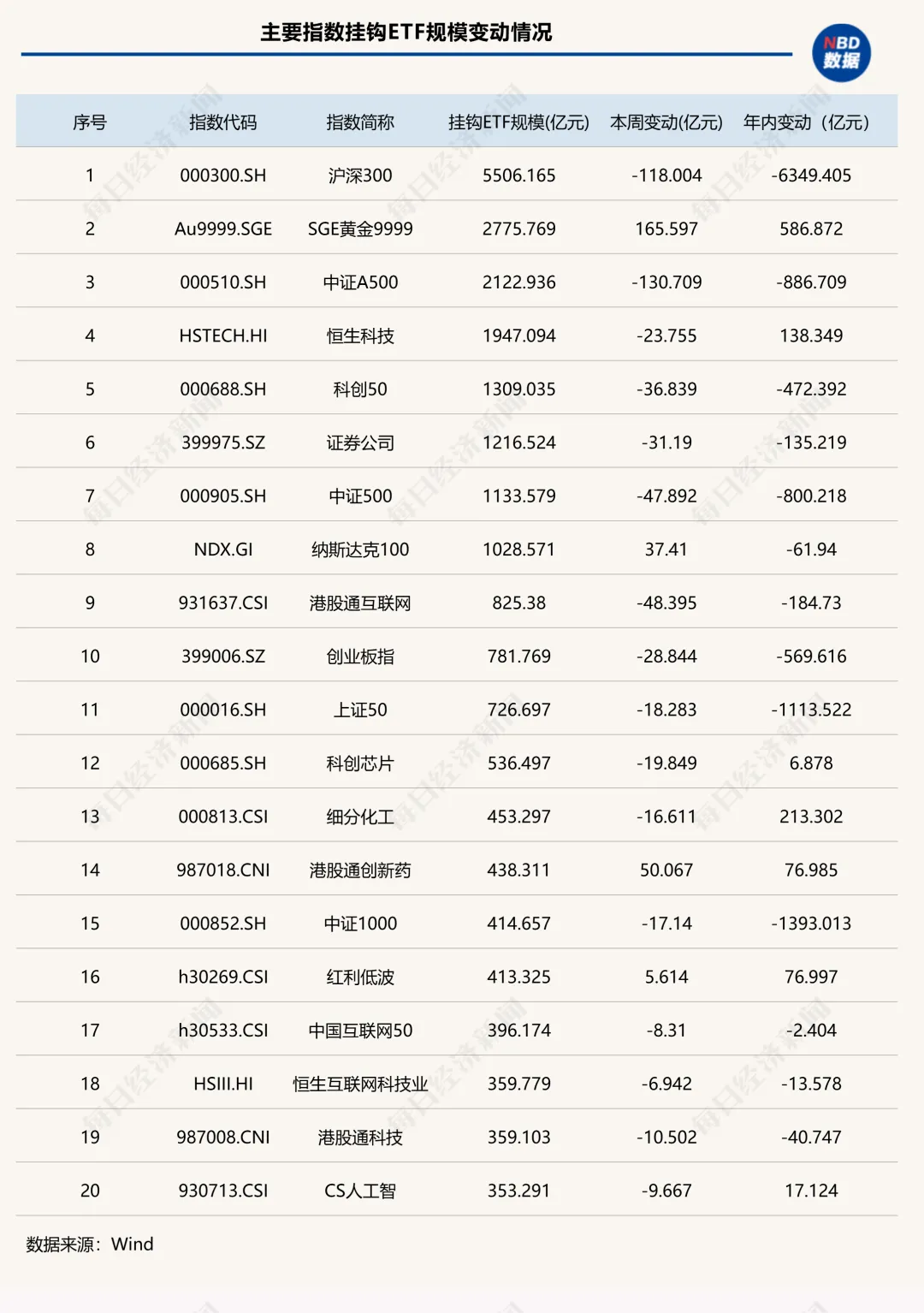 跌破5万亿元!全市场ETF年内缩水超万亿元,黄金类产品又“回来了” | ETF规模周报 第2张 跌破5万亿元!全市场ETF年内缩水超万亿元,黄金类产品又“回来了” | ETF规模周报 第2张