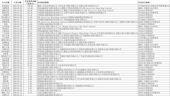 一季度40家上市,港股IPO保荐,券商哪家强? 第5张 一季度40家上市,港股IPO保荐,券商哪家强? 第5张