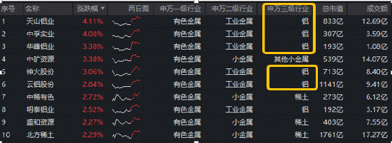 铝业龙头领涨！天山铝业、中孚实业携手涨超4%，华宝基金有色ETF（159876）盘中拉升1%，近5日吸金2435万元  第2张