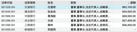 银行薪资曝光！中信银行人均60万位居第一，平安银行行长薪酬400万元居高管前列  第3张