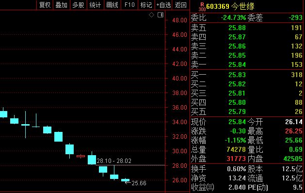 股价连跌12周！今世缘3月调研记录或揭示调整真相  第3张