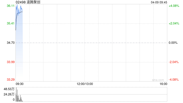 速腾聚创早盘涨逾4% 第一季度激光雷达总销量达33.03万台  第1张