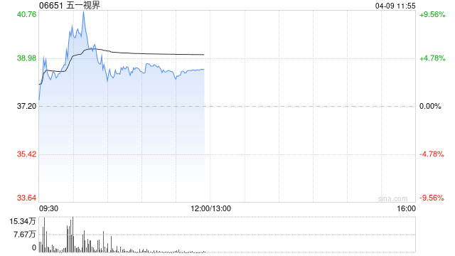 五一视界午前涨近4% 旗下51Sim牵头ASAM仿真标准中国研究工作组  第1张