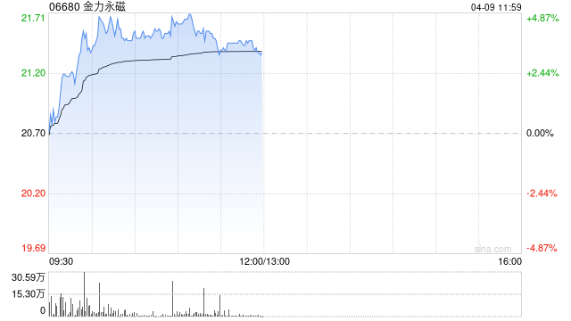 金力永磁午前涨逾4% 机构看好稀土关键战略资源投资价值  第1张