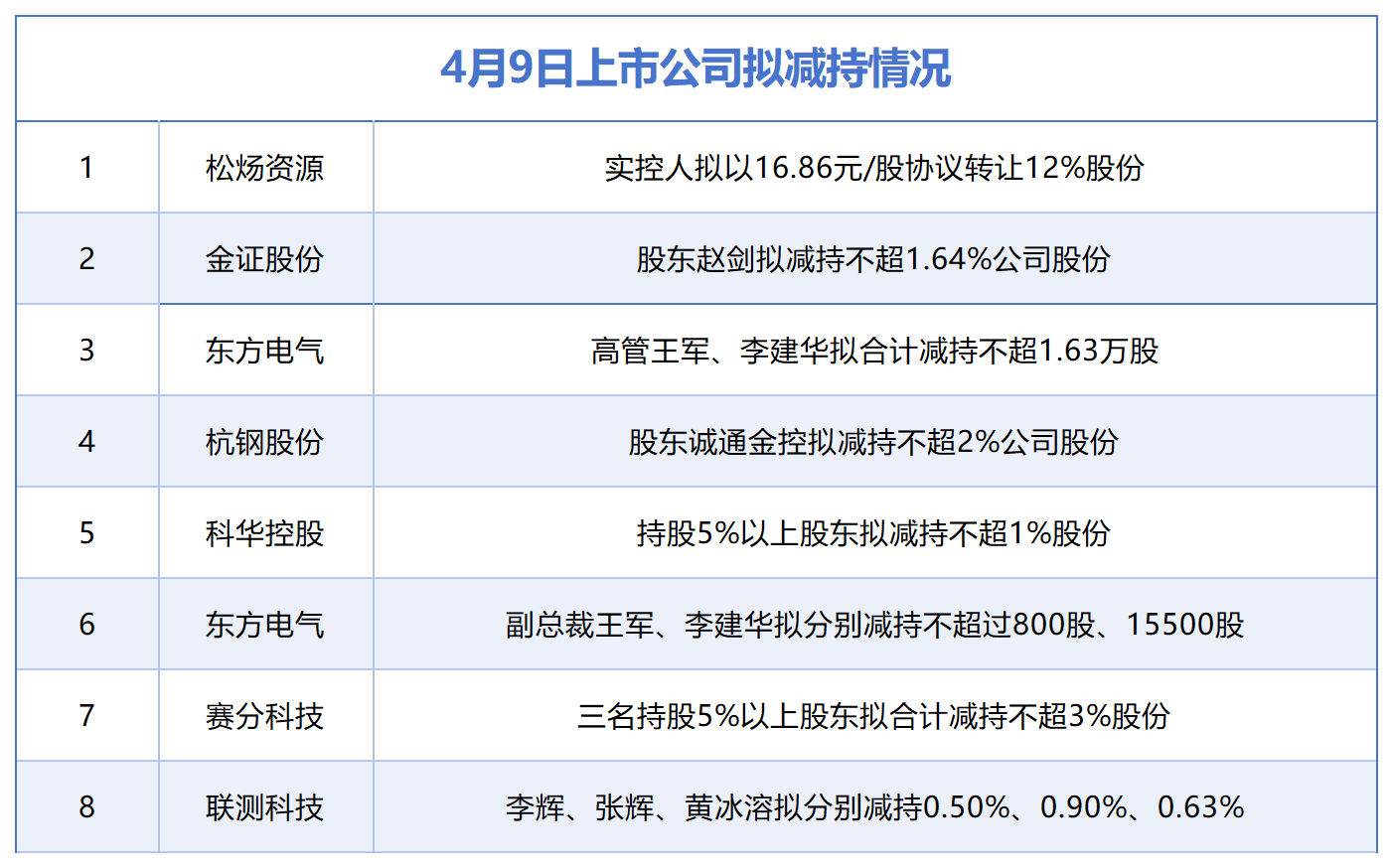 4月9日增减持汇总：松炀资源等8股拟减持，当日无A股增持（表）  第1张