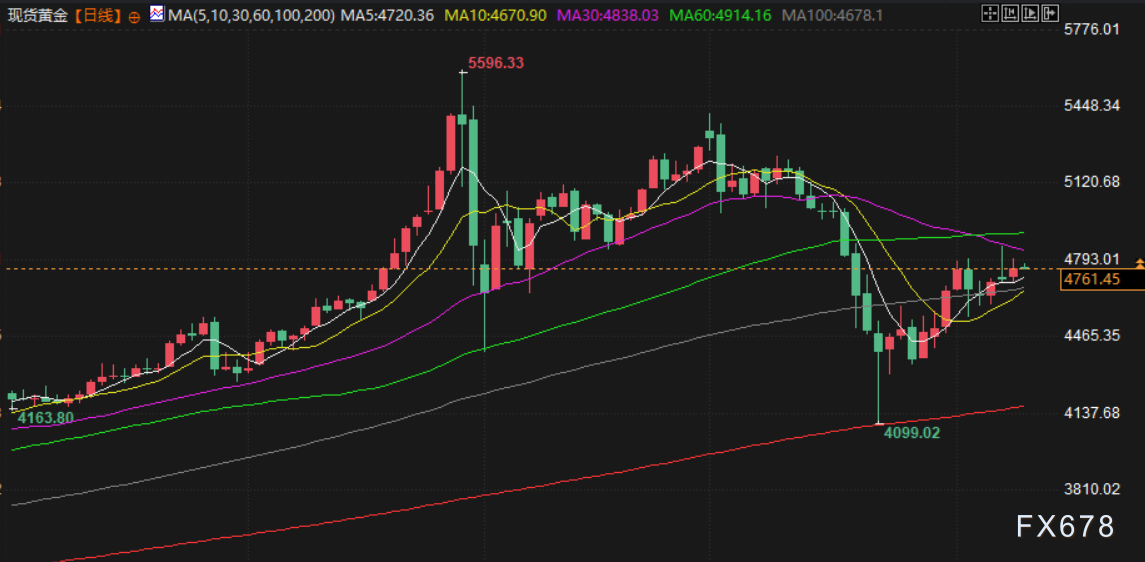 4月10日财经早餐:金价4760关口静待CPI考验 原油或再测试100大关 第3张 4月10日财经早餐:金价4760关口静待CPI考验 原油或再测试100大关 第3张