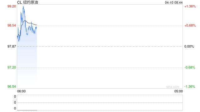 原油随着风向变化日内继续大幅波动，美伊谈判有望按期进行  第2张