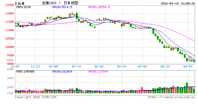 高瞻远“猪”：行业深度亏损下 3月存栏分化与4月走势展望  第2张