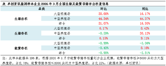高瞻远“猪”：行业深度亏损下 3月存栏分化与4月走势展望  第3张
