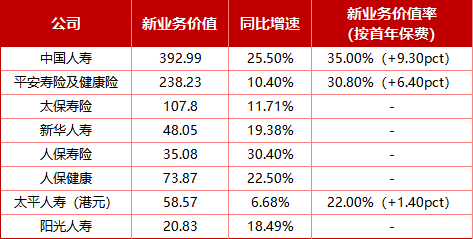 起底8家头部寿险2025个险江湖!保费增长略显乏力、新业务价值全线飘红,6家机构代理人合计减员超11万人 第5张 起底8家头部寿险2025个险江湖!保费增长略显乏力、新业务价值全线飘红,6家机构代理人合计减员超11万人 第5张