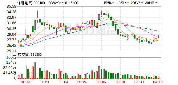 许继电气：2025年公司环网柜、直流测量设备等产品在沙特、西班牙、巴西等多国获新签订单  第1张