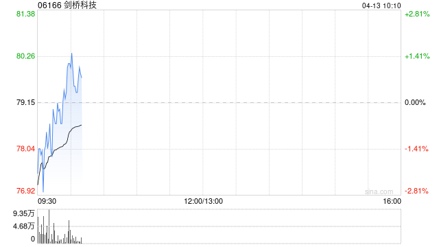 剑桥科技控股股东拟减持总计不超过946.91万股 第1张 剑桥科技控股股东拟减持总计不超过946.91万股 第1张