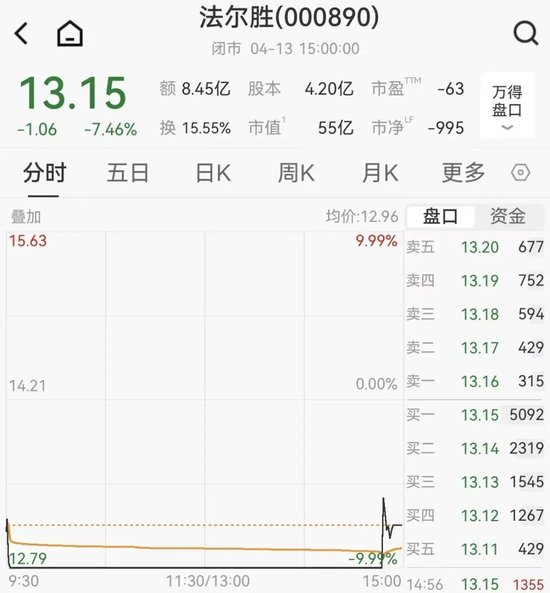 翻倍牛股法尔胜发澄清公告,盘中直线跌停 第1张 翻倍牛股法尔胜发澄清公告,盘中直线跌停 第1张