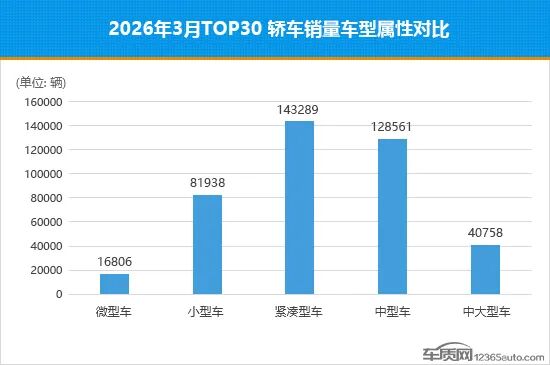 2026年3月TOP30轿车销量投诉量对应点评 第4张 2026年3月TOP30轿车销量投诉量对应点评 第4张
