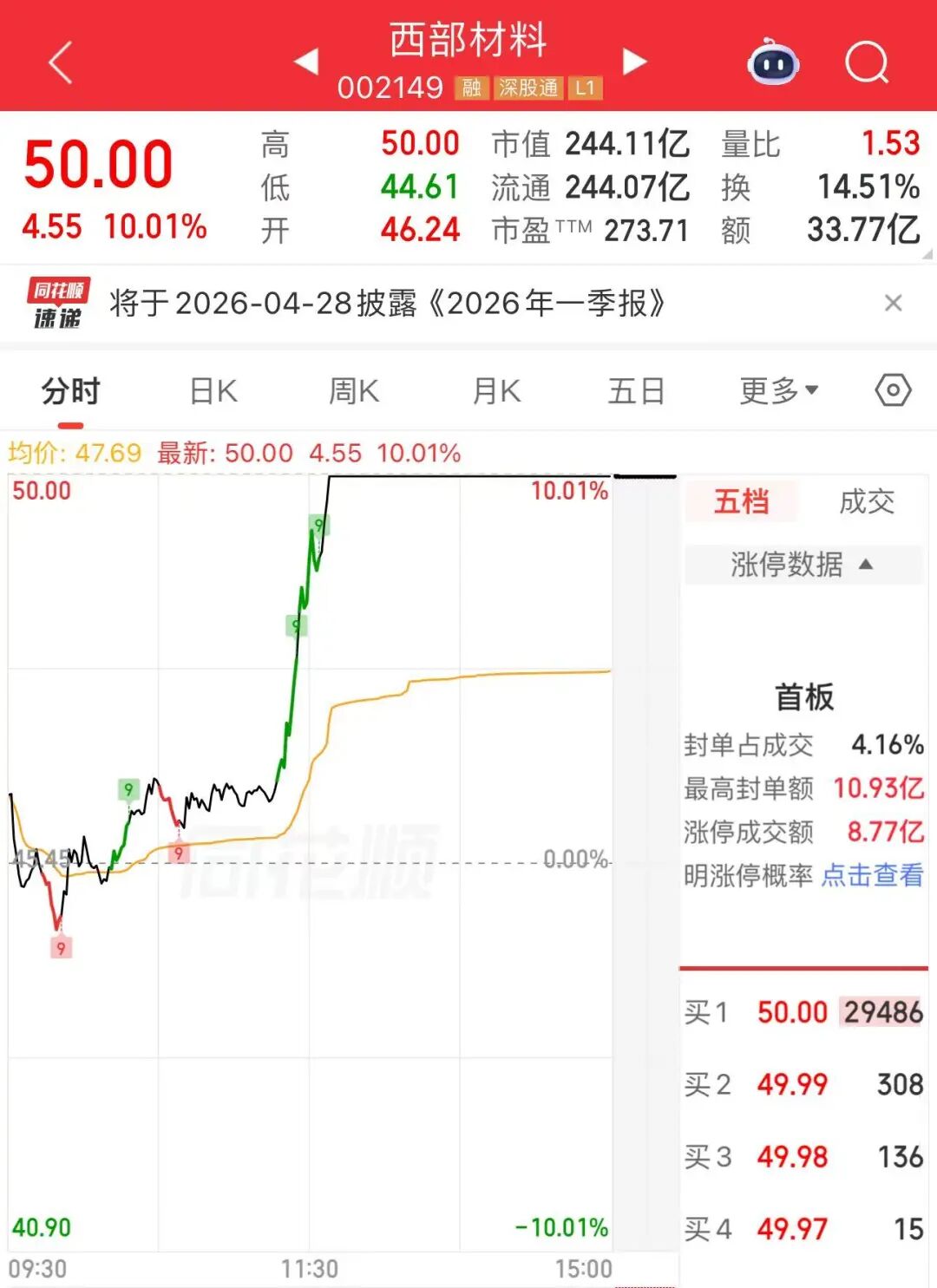 利好来了!午后异动,直线涨停 第2张 利好来了!午后异动,直线涨停 第2张