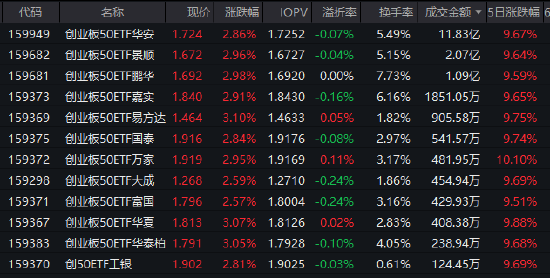 宁德时代Q1净利增48.52% 创业板50ETF华安（159949）早盘涨2.86%成交近12亿领跑同类  第1张