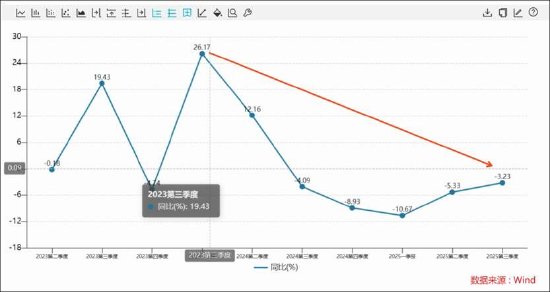三七互娱买量换增长不灵了？“全线”负增长 管理层造假是否沦为“负资产”  第3张